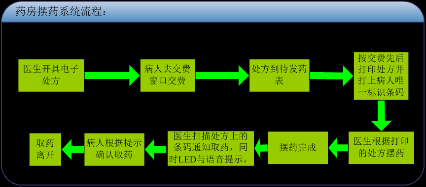 排隊(duì)系統(tǒng)，訪客系統(tǒng)，查詢系統(tǒng),門禁系統(tǒng)，考勤系統(tǒng)，幼兒園接送系統(tǒng)，呼叫系統(tǒng)