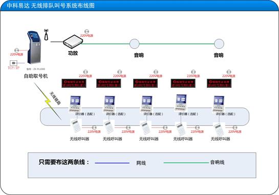 無線排隊(duì)叫號(hào)系統(tǒng)布線圖-2