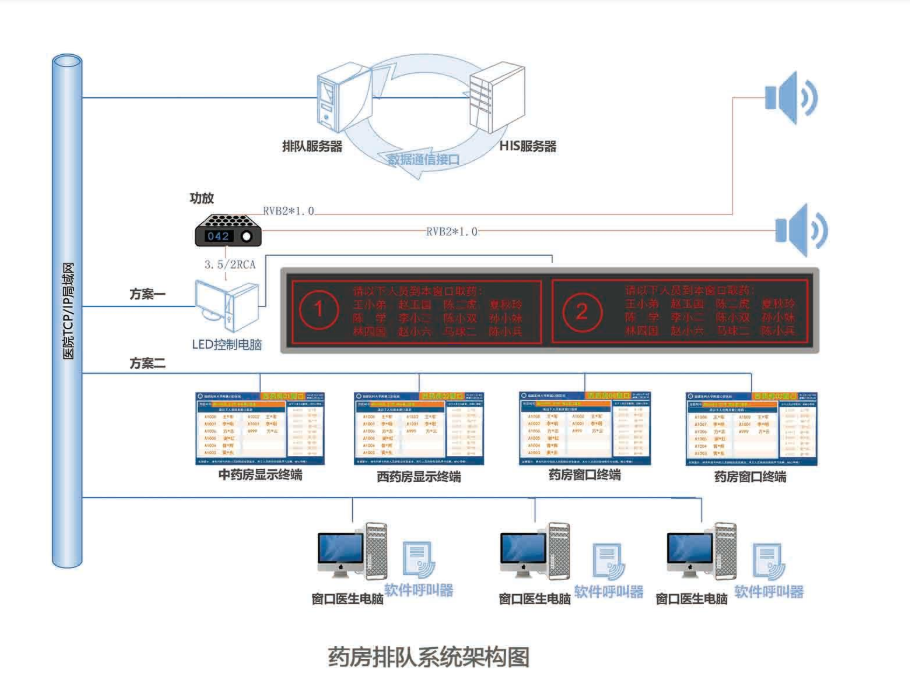 排隊(duì)系統(tǒng),排隊(duì)叫號(hào)系統(tǒng),訪客系統(tǒng),查詢系統(tǒng),評(píng)價(jià)系統(tǒng),醫(yī)護(hù)對(duì)講系統(tǒng),,預(yù)約系統(tǒng),會(huì)議信息發(fā)布系統(tǒng),呼叫系統(tǒng)